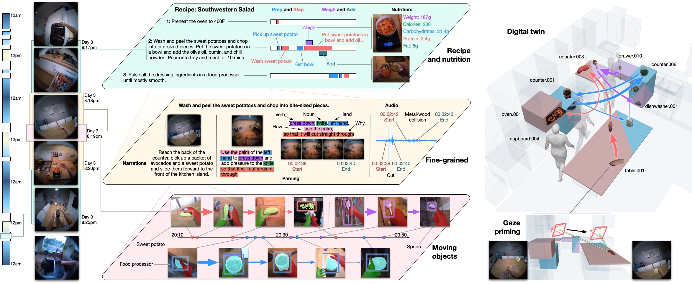Publication Figure for HD-EPIC: A Highly-Detailed Egocentric Video Dataset